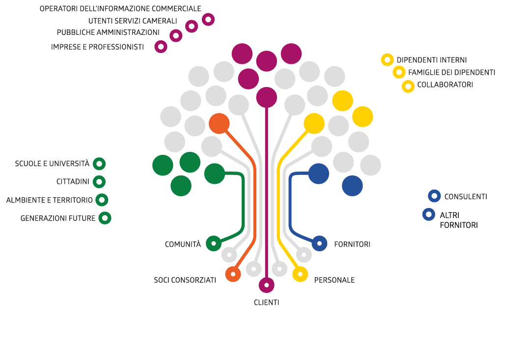 Infocamere-Stakeholder-Infografica-2024