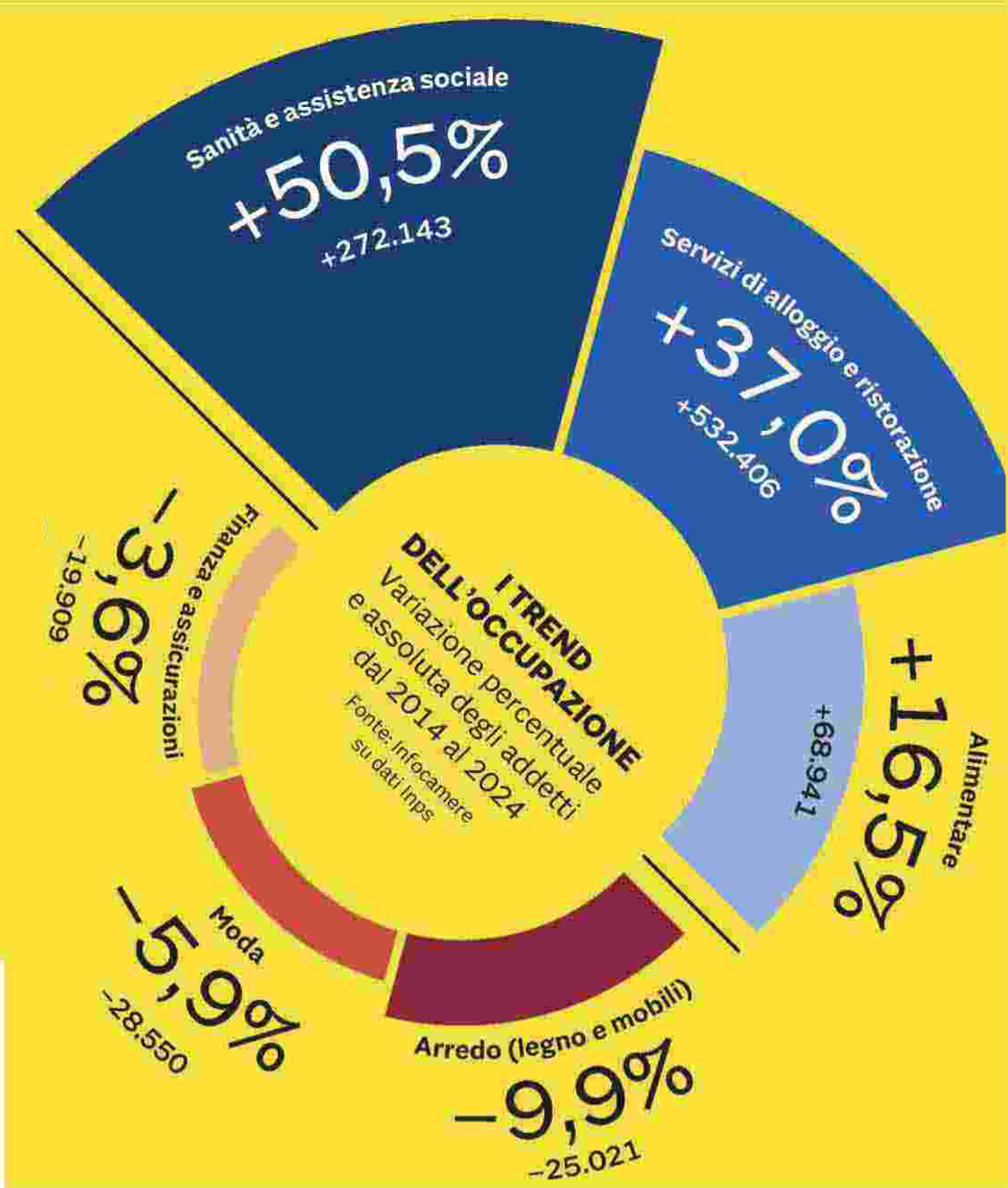 I trend dell'occupazione